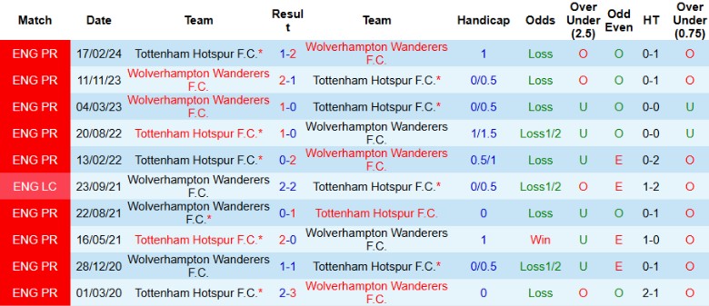 Nhận định, Soi kèo Tottenham vs Wolverhampton, 22h00 ngày 29/12 - Ảnh 3