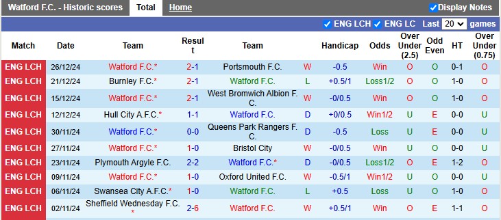 Nhận định, soi kèo Watford vs Cardiff City, 22h ngày 29/12 - Ảnh 1