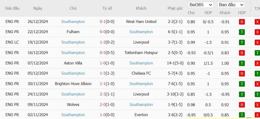 Soi kèo phạt góc Crystal Palace vs Southampton, 22h ngày 29/12 - Ảnh 5