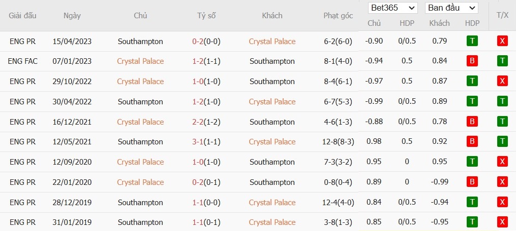 Soi kèo phạt góc Crystal Palace vs Southampton, 22h ngày 29/12 - Ảnh 6