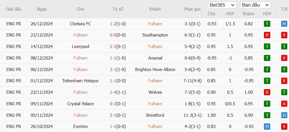 Soi kèo phạt góc Fulham vs Bournemouth, 22h ngày 29/12 - Ảnh 4