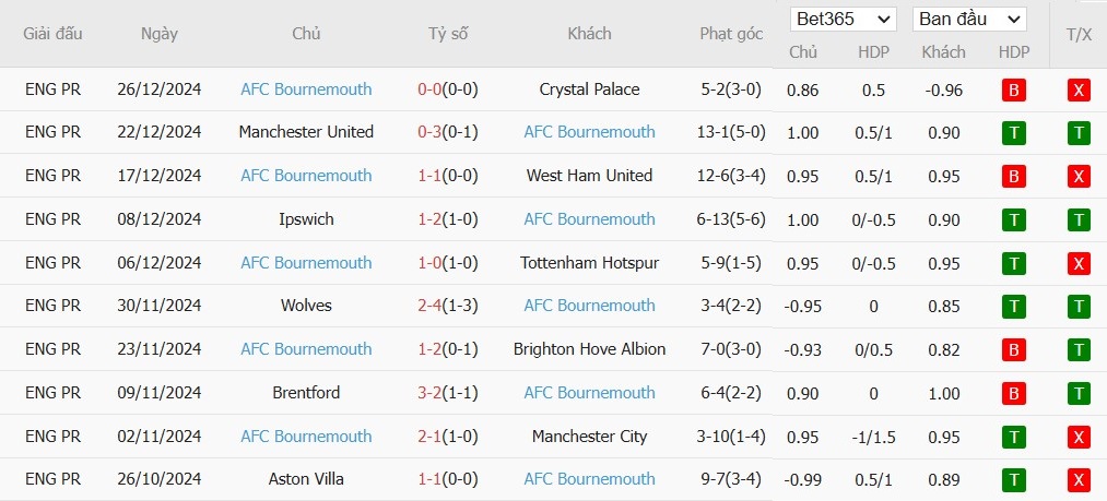 Soi kèo phạt góc Fulham vs Bournemouth, 22h ngày 29/12 - Ảnh 5