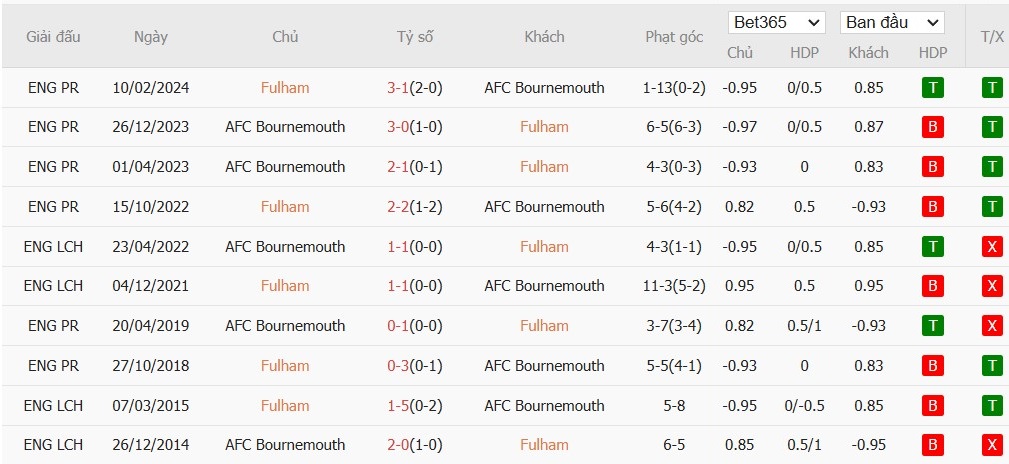 Soi kèo phạt góc Fulham vs Bournemouth, 22h ngày 29/12 - Ảnh 6