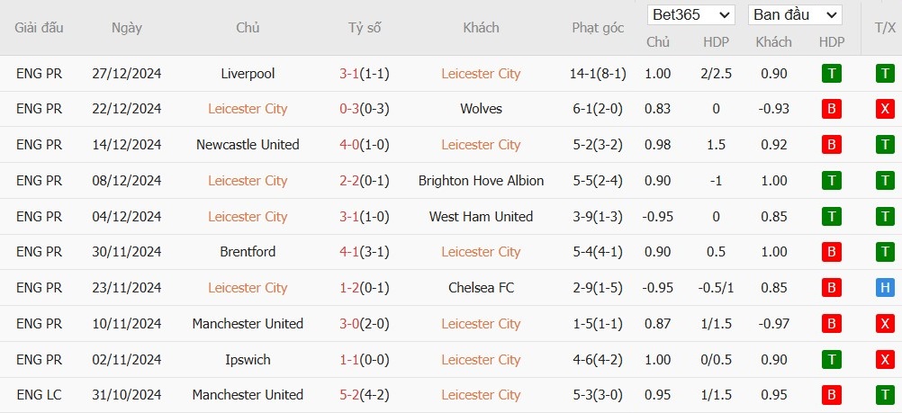 Soi kèo phạt góc Leicester City vs Manchester City, 21h30 ngày 29/12 - Ảnh 4