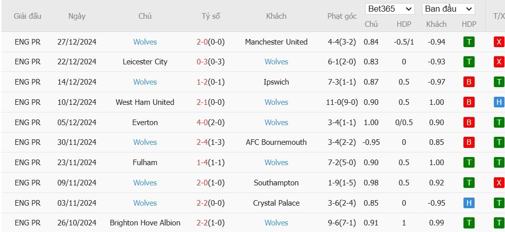 Soi kèo phạt góc Tottenham vs Wolverhampton, 22h ngày 29/12 - Ảnh 5