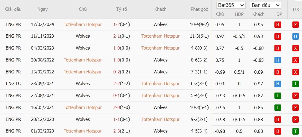 Soi kèo phạt góc Tottenham vs Wolverhampton, 22h ngày 29/12 - Ảnh 6