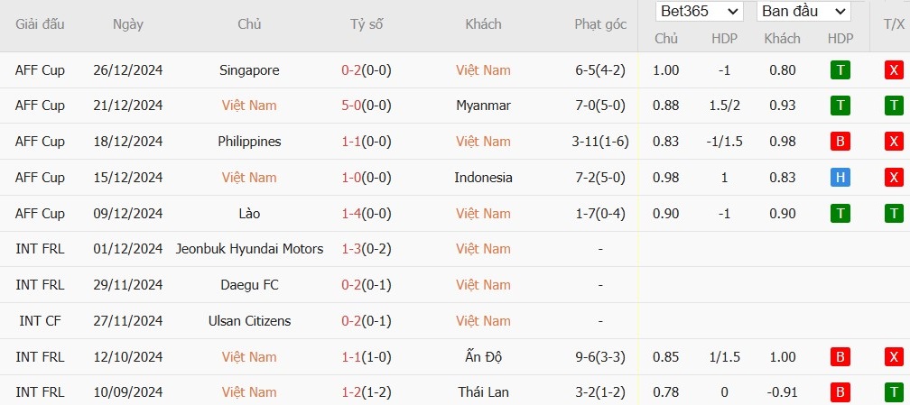 Soi kèo phạt góc Việt Nam vs Singapore, 20h ngày 29/12 - Ảnh 2