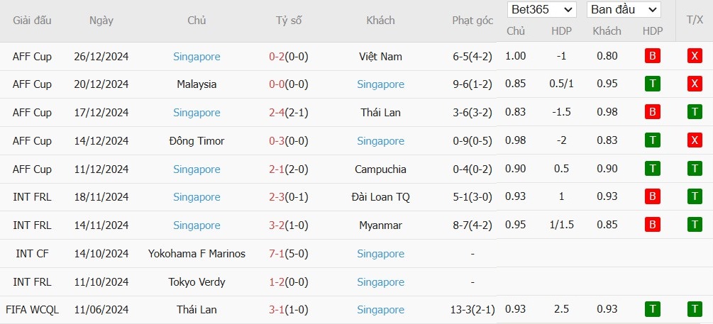 Soi kèo phạt góc Việt Nam vs Singapore, 20h ngày 29/12 - Ảnh 3