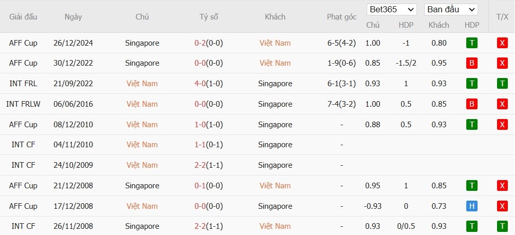 Soi kèo phạt góc Việt Nam vs Singapore, 20h ngày 29/12 - Ảnh 4