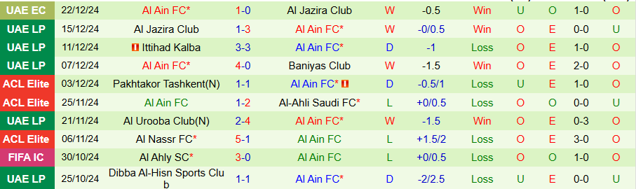 Nhận định, Soi kèo Al Jazira vs Al Ain, 22h00 ngày 30/12 - Ảnh 1