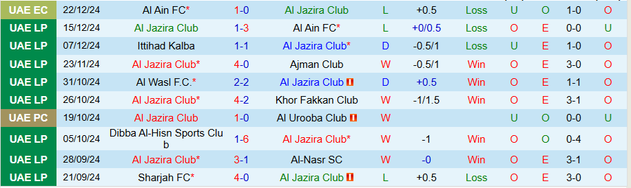 Nhận định, Soi kèo Al Jazira vs Al Ain, 22h00 ngày 30/12 - Ảnh 2