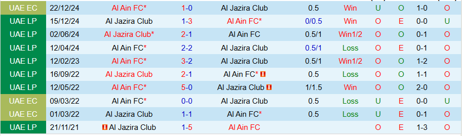 Nhận định, Soi kèo Al Jazira vs Al Ain, 22h00 ngày 30/12 - Ảnh 3