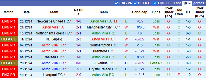 Nhận định, soi kèo Aston Villa vs Brighton, 2h45 ngày 31/12 - Ảnh 1