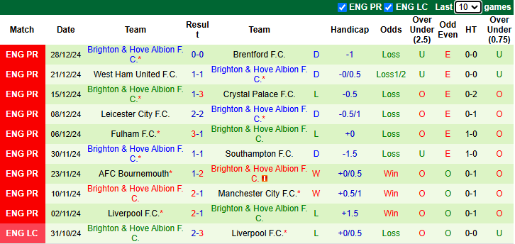 Nhận định, soi kèo Aston Villa vs Brighton, 2h45 ngày 31/12 - Ảnh 2