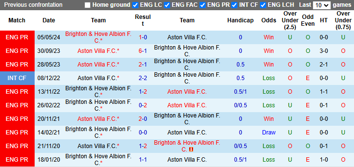 Nhận định, soi kèo Aston Villa vs Brighton, 2h45 ngày 31/12 - Ảnh 3