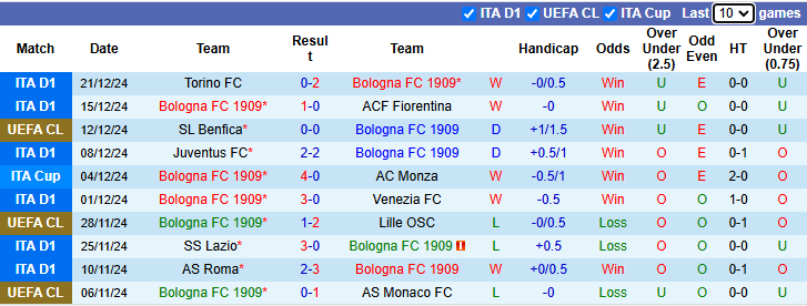 Nhận định, soi kèo Bologna vs Hellas Verona, 2h45 ngày 31/12 - Ảnh 1