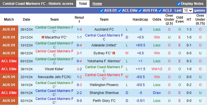 Nhận định, Soi kèo Central Coast Mariners vs Melbourne City, 15h00 ngày 31/12 - Ảnh 1