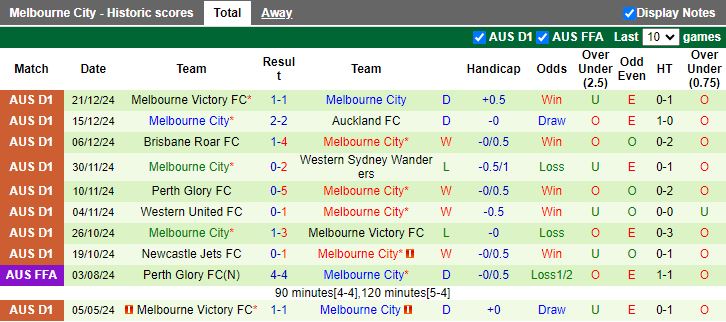 Nhận định, Soi kèo Central Coast Mariners vs Melbourne City, 15h00 ngày 31/12 - Ảnh 2