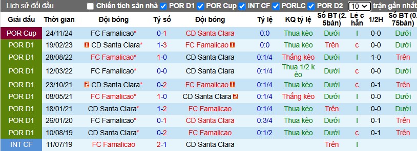 Nhận định, Soi kèo Famalicao vs Santa Clara, 3h15 ngày 31/12 - Ảnh 3