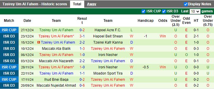 Nhận định, Soi kèo Hapoel Bueine vs Tzeirey Um Al Fahem, 18h45 ngày 31/12 - Ảnh 2