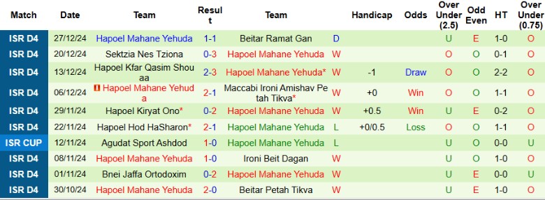 Nhận định, Soi kèo Hapoel Hod HaSharon vs Hapoel Mahane Yehuda, 0h30 ngày 31/12 - Ảnh 2