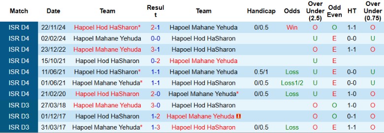 Nhận định, Soi kèo Hapoel Hod HaSharon vs Hapoel Mahane Yehuda, 0h30 ngày 31/12 - Ảnh 3