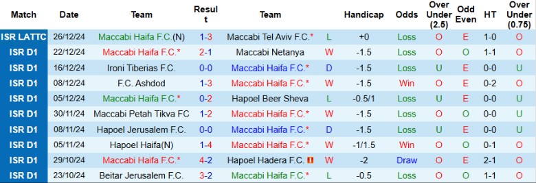 Nhận định, Soi kèo Maccabi Haifa vs Ironi Ashkelon, 0h30 ngày 31/12 - Ảnh 1