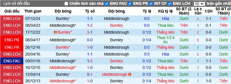 Nhận định, Soi kèo Middlesbrough vs Burnley, 3h ngày 30/12 - Ảnh 3