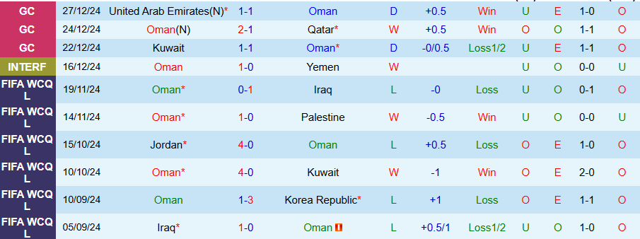 Nhận định, Soi kèo Oman vs Saudi Arabia, 21h30 ngày 31/12 - Ảnh 2