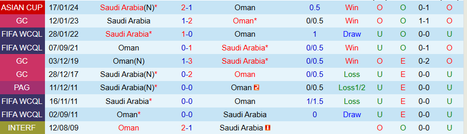 Nhận định, Soi kèo Oman vs Saudi Arabia, 21h30 ngày 31/12 - Ảnh 3