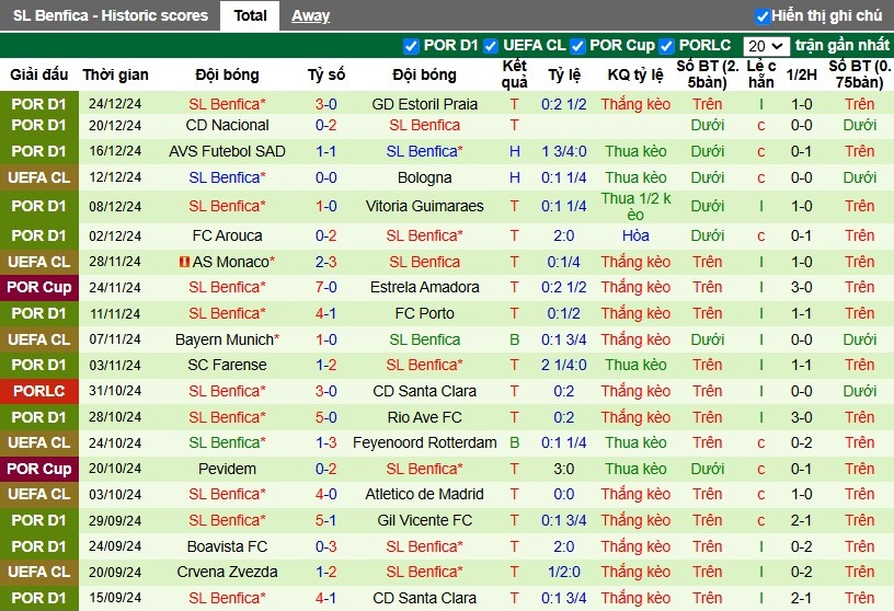 Nhận định, Soi kèo Sporting Lisbon vs Benfica, 3h30 ngày 30/12 - Ảnh 2