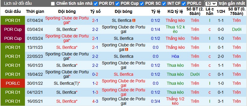 Nhận định, Soi kèo Sporting Lisbon vs Benfica, 3h30 ngày 30/12 - Ảnh 3