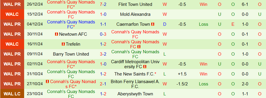 Nhận định, Soi kèo The New Saints vs Connah's Quay, 21h30 ngày 31/12 - Ảnh 1