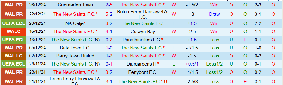 Nhận định, Soi kèo The New Saints vs Connah's Quay, 21h30 ngày 31/12 - Ảnh 2