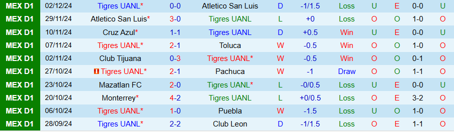 Nhận định, Soi kèo Tigres UANL vs CA La Paz, 23h00 ngày 30/12 - Ảnh 2