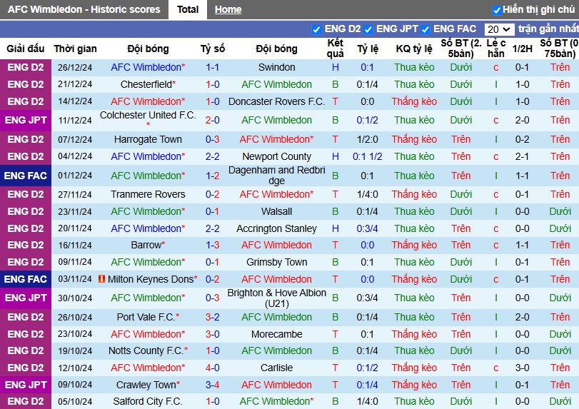 Nhận định, Soi kèo Wimbledon vs Gillingham, 3h ngày 31/12 - Ảnh 1