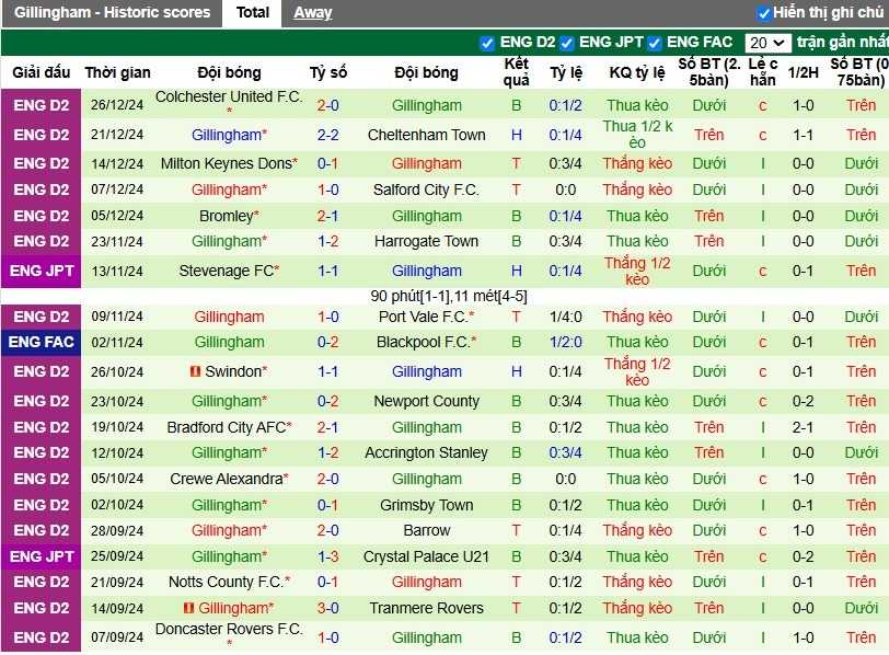 Nhận định, Soi kèo Wimbledon vs Gillingham, 3h ngày 31/12 - Ảnh 2