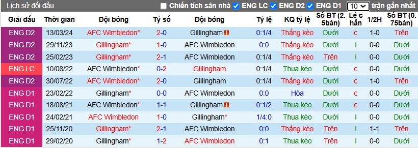 Nhận định, Soi kèo Wimbledon vs Gillingham, 3h ngày 31/12 - Ảnh 3