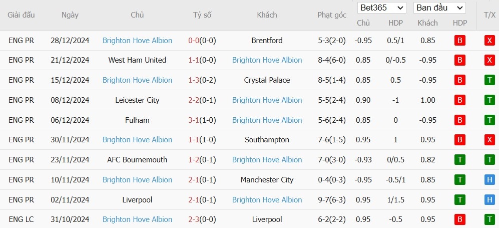 Soi kèo phạt góc Aston Villa vs Brighton, 2h45 ngày 31/12 - Ảnh 5