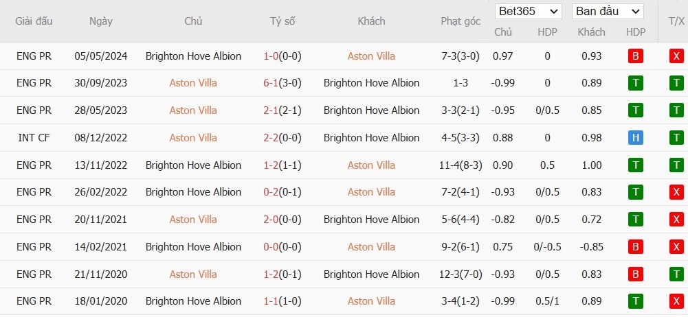 Soi kèo phạt góc Aston Villa vs Brighton, 2h45 ngày 31/12 - Ảnh 6