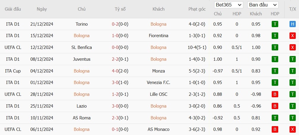 Soi kèo phạt góc Bologna vs Hellas Verona, 2h45 ngày 31/12 - Ảnh 4