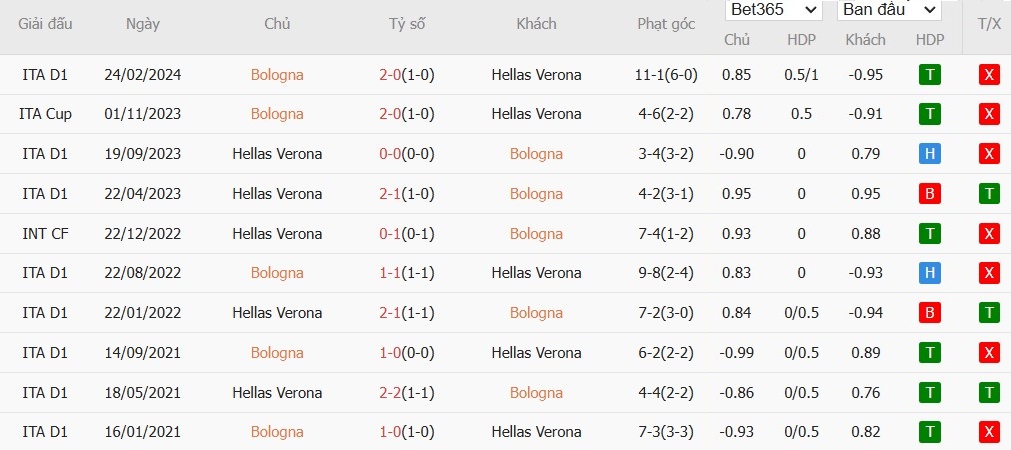 Soi kèo phạt góc Bologna vs Hellas Verona, 2h45 ngày 31/12 - Ảnh 7