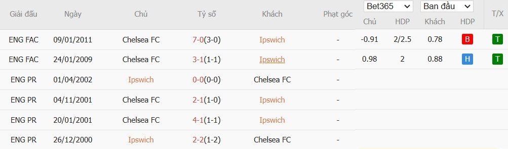 Soi kèo phạt góc Ipswich Town vs Chelsea, 2h45 ngày 31/12 - Ảnh 6