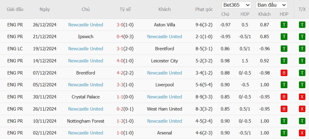 Soi kèo phạt góc MU vs Newcastle, 3h ngày 31/12 - Ảnh 5