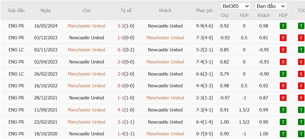 Soi kèo phạt góc MU vs Newcastle, 3h ngày 31/12 - Ảnh 6