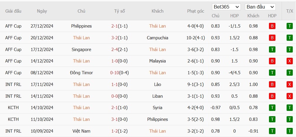 Soi kèo phạt góc Thái Lan vs Philippines, 20h ngày 30/12 - Ảnh 2