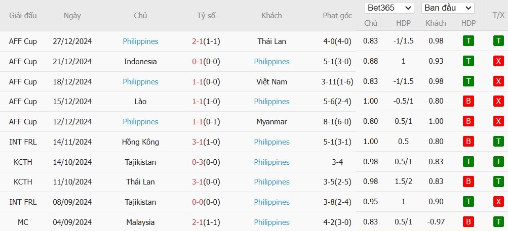 Soi kèo phạt góc Thái Lan vs Philippines, 20h ngày 30/12 - Ảnh 3