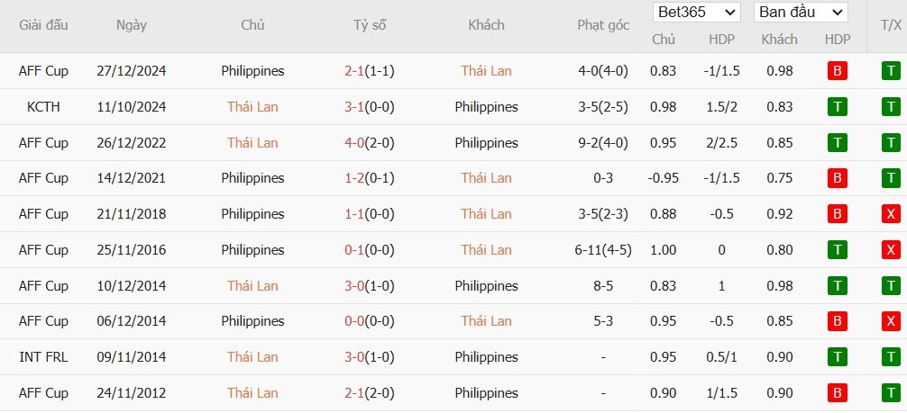 Soi kèo phạt góc Thái Lan vs Philippines, 20h ngày 30/12 - Ảnh 4