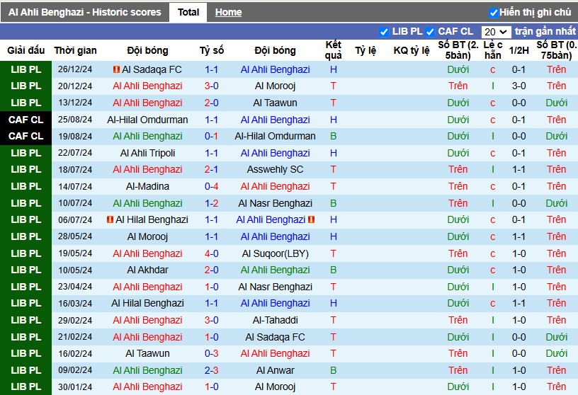 Nhận định, Soi kèo Al Ahli Benghazi vs Al Mahdia, 0h ngày 01/01 - Ảnh 1