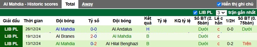 Nhận định, Soi kèo Al Ahli Benghazi vs Al Mahdia, 0h ngày 01/01 - Ảnh 2